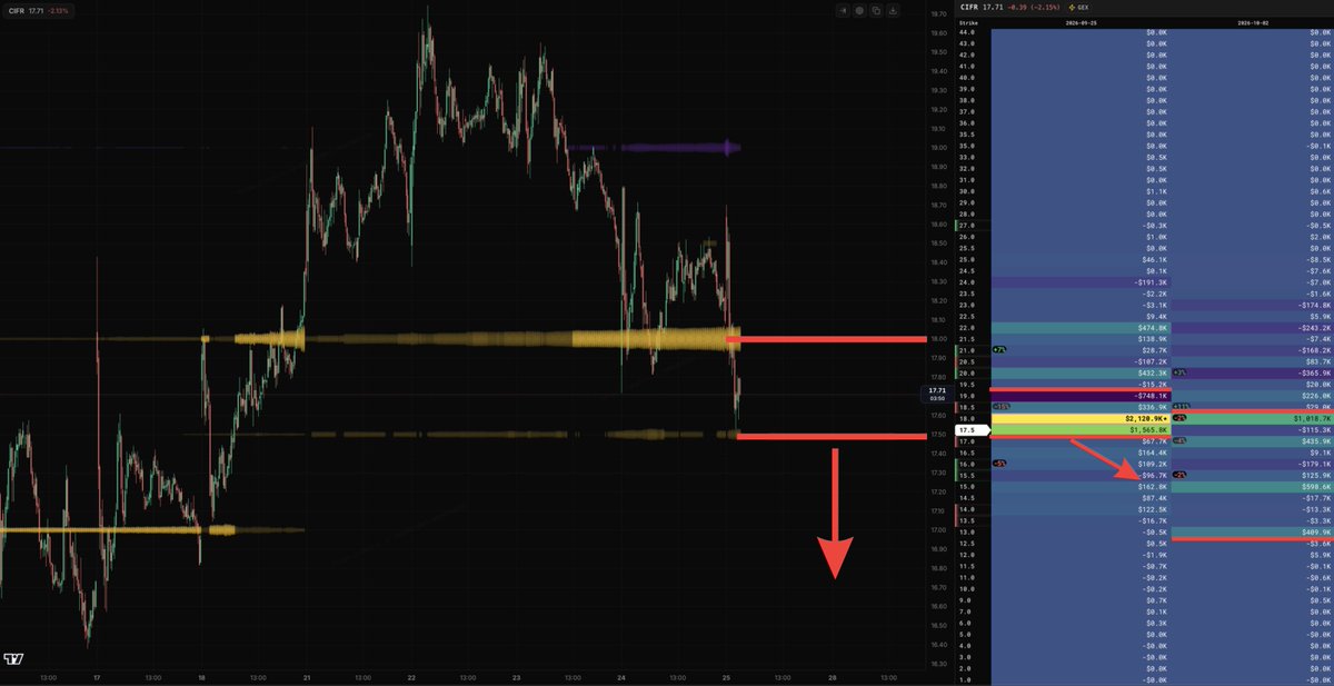 StockTrader_Max's tweet photo. $CIFR Has lost its main floor as predicted yesterday, losing $17.50 opens a trap door down to $15-13 level for this stock 📉

I warned yesterday that $CIFR looked vulnerable, today we are seeing that weakness play out in front of our eyes. 

Its going to be interesting to see where $CIFR closes today, looking out to next week the main node range is from $18 down to $13 a share 👀

The gap at $15.12 remains...