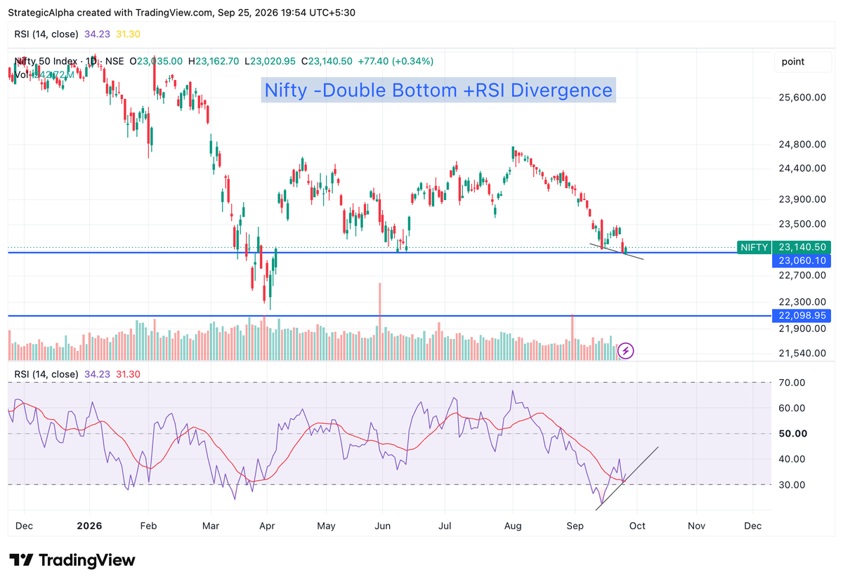suyog_dhavan's tweet photo. Nifty- Not a Time to be Bearish
FII Shorts over 90%, Highest on record.
Positive triggers can cause strong short covering.
Can Triggers come from Finance Ministry? or Trump?
#strategicalpha https://t.co/Y4YrPYqu9s