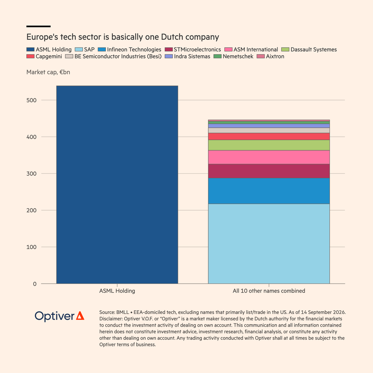 OptiverGlobal's tweet photo. We’re sponsoring the @FTAlphaville Art of the Chart in London on 15 October.

In the run-up, we’re putting together a series of charts for the Alphaville substack on some of the market themes we spend a lot of time thinking about.

This week: Europe’s tech sector.

$ASML’s market cap is now larger than the next 10 biggest EEA-domiciled tech companies combined.

That says a lot about ASML’s extraordinary rise. It also says something about the shape of Europe’s listed tech sector, where a huge amount of value is concentrated in one company.