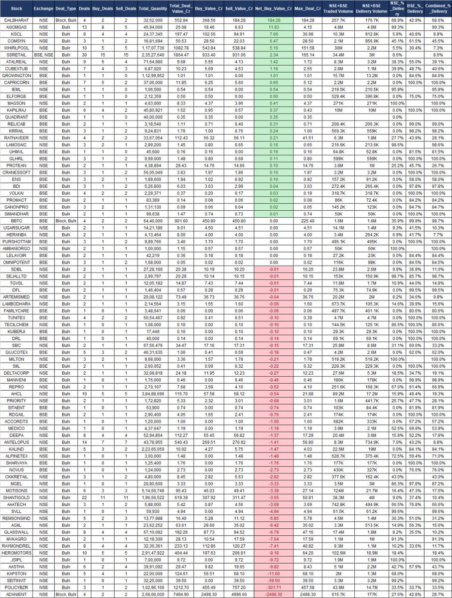 DCipherMarkets's tweet photo. π Follow the money, not the noise. Hereβs where the big players were buying. Be on the right side of the game π
Bulk/Block Deals (25th Sep 2026)
#DALBHARAT #AXIOMGAS #KSCL #COMSYN #WHIRLPOOL #SSRETAIL #ATALREAL #CUBEXTUB #IEML #MAGSON #RATNAVEER #LAMOSAIC #PROTEAN #UGARSUGAR #HERANBA #AMBANIORGO #SDBL #SEJALLTD #TGVSL #ARTEMISMED #LAMBODHARA #TECILCHEM #SBC #MILTON #DELTACORP #REPRO #AHCL #PRIORITY #MEDICO #DEEPA #ANTELOPUS #ALPINETEX #CKKRETAIL #MGEL #MOTISONS #SHANTIGOLD #AAATECH #SVLL #REMSONSIND #AGIIL #GLASSWALL #MVKAGRO #RAYMONDREL #HEROMOTORS #JSIPL #AASTHA #KAPSTON #SEITINVIT #POLICYBZR #ADANIENT