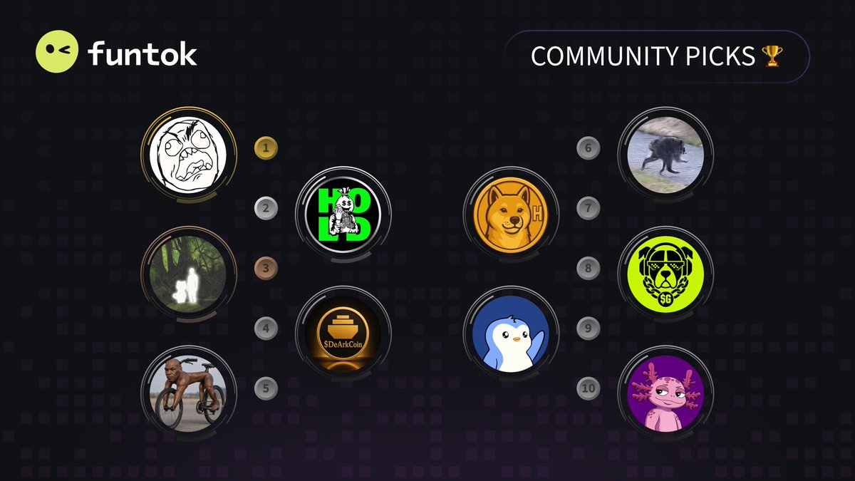 funtokio's tweet photo. 🏆 Top 10 Today #FunTok 🏆 

🥇 $RAGEGUY @rageguy_og 
🥈 $HOLD @everybodyholdx 
🥉 $AURA @auracoinsolana 
4️⃣ $DAC @DeARK_BSC 
5️⃣ $BIKETYSON  
6️⃣ $JIMOTHY @jimothyworld 
7️⃣ $HACHIKO @hachikoinucto 
8️⃣ $GOOD @GoodCoinRH 
9️⃣ $PAX @paxonsol 
🔟 $GOCHI @Gochi_xyz 

⚡️ https://t.co/s6m3po72kB ⚡️