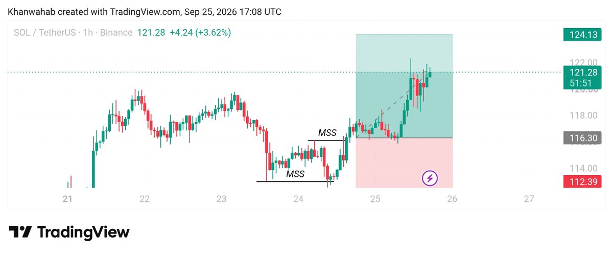 Kahnwahaab's tweet photo. $SOL Update 

Already Move SL break even Hopefully will Hit TP! https://t.co/IS1H8u9jzR