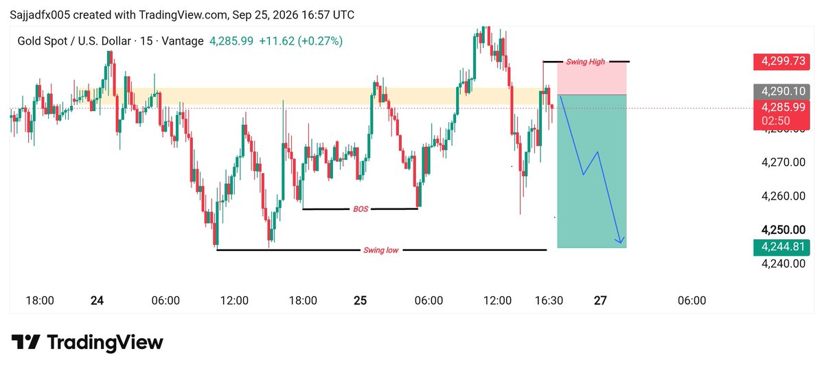 smc_premium's tweet photo. #XAUUSD Sell 
 Entry Zone 4297//4303

TP 4290
TP 4270 https://t.co/j5OMt9vQHs