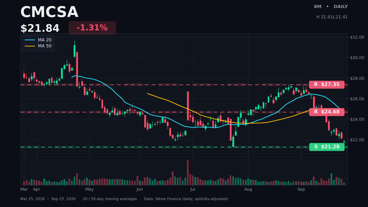 DailyAlphaBites's tweet photo. $CMCSA at its 6-month low zone, clinging to $21.28 support after a 17% drop over the last month. Trading well below both moving averages. Resistance overhead at $24.68 and $27.35. https://t.co/BHiXkw8MNz