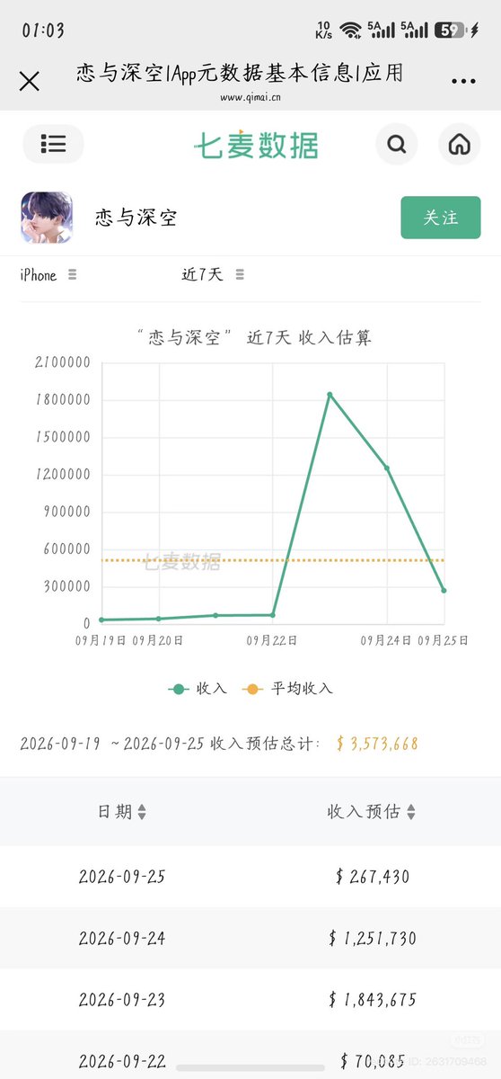 zayneswolfpack's tweet photo. [Daily Revenue Report 🔈] (9/25)
report from XHS! 
Reminder: all public revenue data is an estimation, not a true representation of the company’s revenue

1. Iphone revenue - $267,430
(~$984,300 ⬇️decrease) 
2. Ipad revenue -$7,298
(~ $31,747 ⬇️decrease)
3. Number of Downloads - 6,375
(~858 ⬇️decrease)
4. Monthly iphone revenue

3rd day of multi banner + Multiple discounts + top up system  

Special event: 
- 5 LI Multi banner [Day 3]
- Caleb MS branch release [Day 8]
- Blooming Osmanthus [Day 8]

Running banners: 
- Rafayel + Sylus new promise cards (paid) 

#全世界都爱敖尹 #NoValkoNoMoney #BringBackValko #LADSIsSix