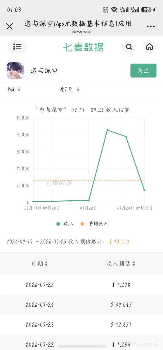 zayneswolfpack's tweet photo. [Daily Revenue Report 🔈] (9/25)
report from XHS! 
Reminder: all public revenue data is an estimation, not a true representation of the company’s revenue

1. Iphone revenue - $267,430
(~$984,300 ⬇️decrease) 
2. Ipad revenue -$7,298
(~ $31,747 ⬇️decrease)
3. Number of Downloads - 6,375
(~858 ⬇️decrease)
4. Monthly iphone revenue

3rd day of multi banner + Multiple discounts + top up system  

Special event: 
- 5 LI Multi banner [Day 3]
- Caleb MS branch release [Day 8]
- Blooming Osmanthus [Day 8]

Running banners: 
- Rafayel + Sylus new promise cards (paid) 

#全世界都爱敖尹 #NoValkoNoMoney #BringBackValko #LADSIsSix