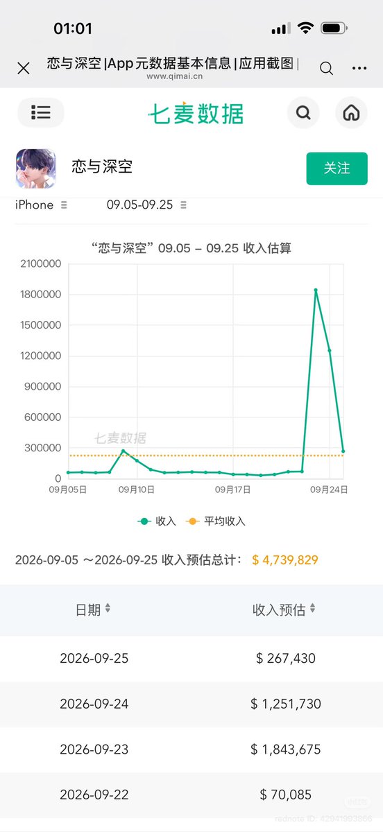 zayneswolfpack's tweet photo. [Daily Revenue Report 🔈] (9/25)
report from XHS! 
Reminder: all public revenue data is an estimation, not a true representation of the company’s revenue

1. Iphone revenue - $267,430
(~$984,300 ⬇️decrease) 
2. Ipad revenue -$7,298
(~ $31,747 ⬇️decrease)
3. Number of Downloads - 6,375
(~858 ⬇️decrease)
4. Monthly iphone revenue

3rd day of multi banner + Multiple discounts + top up system  

Special event: 
- 5 LI Multi banner [Day 3]
- Caleb MS branch release [Day 8]
- Blooming Osmanthus [Day 8]

Running banners: 
- Rafayel + Sylus new promise cards (paid) 

#全世界都爱敖尹 #NoValkoNoMoney #BringBackValko #LADSIsSix