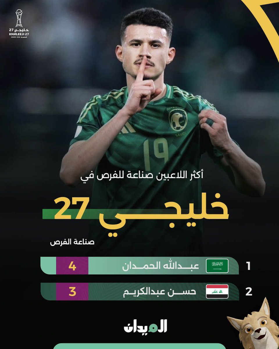 EssaAljokm's tweet photo. الحمدان يتصدر قائمة أكثر لاعبي #خليجي27 صناعةً للفرص 🔝🇸🇦

حضور مميز للاعب الأخضر في البطولة حتى الآن 👏🏻

@MidanAlYaum | #عمان_السعودية | #خليجي27 | #خليجي_الديار_العربية27 https://t.co/VIl6yFGN1m