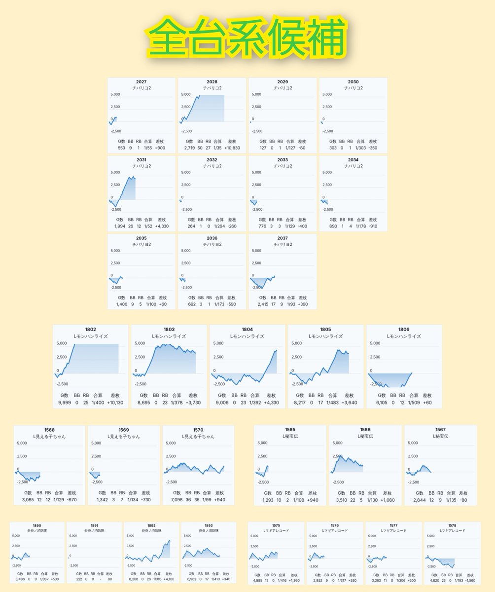 slokachitk's tweet photo. 9/20  ラッキープラザ七宝

<えげつないアニバーサリーS>

抽選264人

𝕡𝕚𝕔𝕜-𝕦𝕡  121/605台

▶️質も良いし、しっかり投入されてますね！👍🌟🌟🌟
個人的に スタハナ18/20やからくり5/6投入みたいな意図不明は気になるところ

✅全台系候補
モンハン          5台 +21800枚
チバリヨ2     11台 +13900枚
炎炎                 4台 +4800枚
秘宝伝             3台 +1900枚
マギレコ         4台 +500枚
見える子         3台 -600枚

✅ハナハナ
キンハナ          5/20台
スタハナ        18/20台
ニューキン    12/28台
鳳凰                14/40台

✅その他単品
ネオアイム    14/34台
からくり         5/6台
沖ドキBL        5/32台

etc.