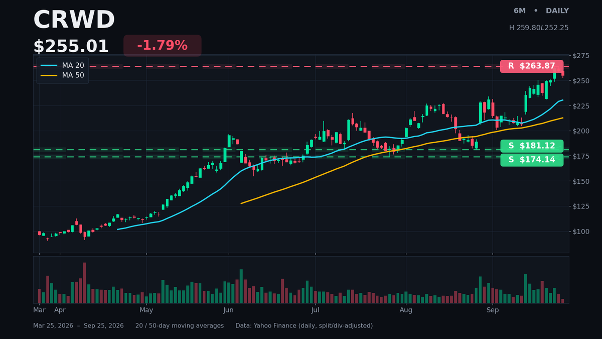 DailyAlphaBites's tweet photo. $CRWD off 1.8% today but the uptrend is intact: trading 10%+ above its 20-day MA and ~20% above the 50-day, up ~12% over the last month. $263.87 (its 6-month high) is the resistance to watch overhead. https://t.co/L2aYDMHXfr