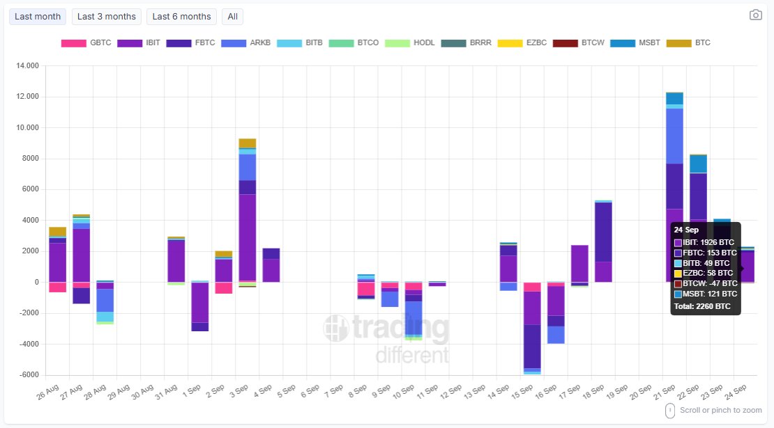 tradingdiff's tweet photo. 📈 #BTC Spot #ETF: Daily Flow
Track today’s inflows and outflows by company (in BTC).
Total: +2,260 BTC
#IBIT: +1,926 BTC
#FBTC: +153 BTC
#BITB: +49 BTC
#EZBC: +58 BTC
#BTCW: -47 BTC
#MSBT: +121 BTC
🔄 Updated daily – stay informed with real-time data.
👉 https://t.co/R00NYMC8H6
#Bitcoin #ETF #Crypto #BTC