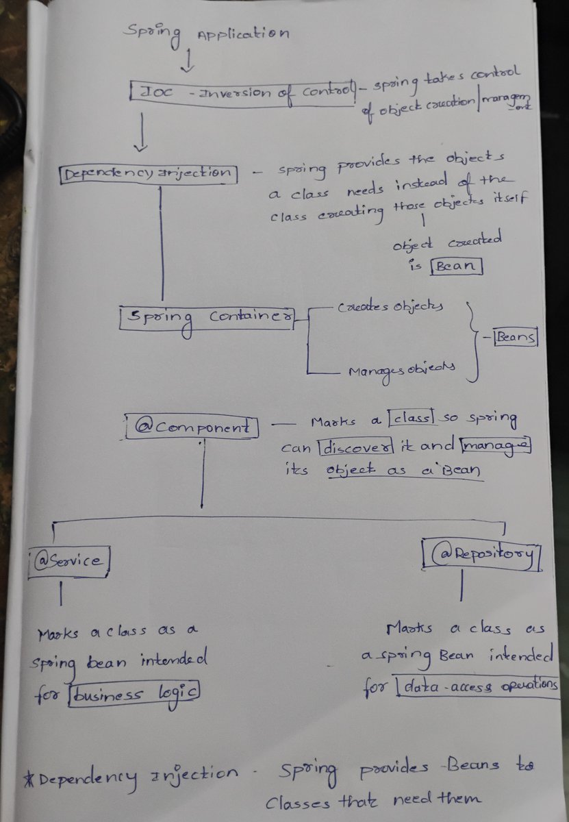 _Satya_madhavi's tweet photo. 🚀 Day 3 

Today I learned about IoC, Spring Container, Beans &amp; Dependency Injection, along with "@Component", "@Service", and "@Repository".

#SpringBoot #Java #SoftwareDevelopment https://t.co/uTkMaDPk6K