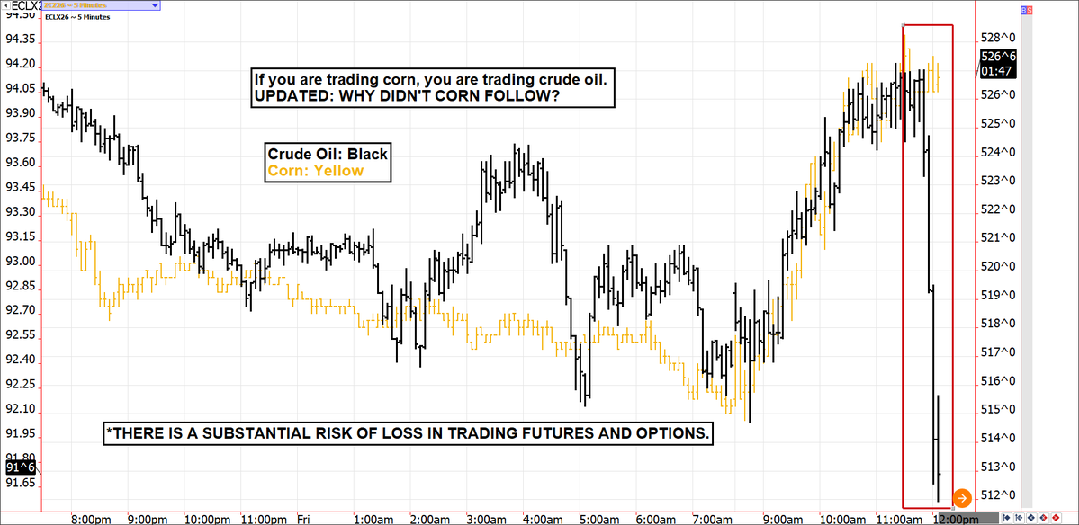 carleygarner's tweet photo. As soon as I posted the corn vs oil chart displaying the uncanny correlation...this happens. LOL. #oil #corn #ags #wti #uso $USO https://t.co/8S5XIC0iWA