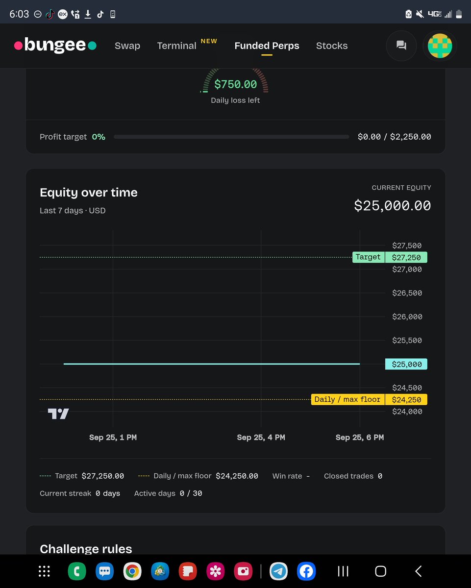 SpeedouForex's tweet photo. I've just added $25k account from @BungeeExchange .

What attracted me is thier low fee especially when you compare that with other onchain firms. Simple trading rules is also another thing to look at. No restriction,  just make 10% target and get funded plus a 6% max static DD.

Plan is to pass this and get the $100k account size with them. I'll document everything here and keep you updated. Bullish on this one 🔥