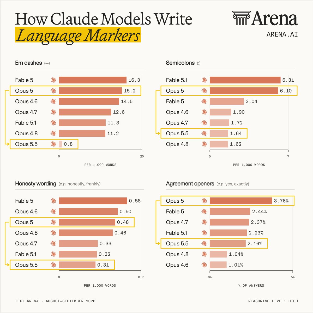 arena's tweet photo. We analyzed how @claudeai’s Opus 5.5 writes compared with Opus 5 across high-reasoning Text Arena outputs.

10 of 12 writing measures moved in a better direction.

Opus 5.5 should be easier to read:
- Long content words fall from 41.7% to 38.6%, the lowest share of any Claude model we analyzed.
- Sentences are 17% shorter on average, dropping from 12.14 to 10.03 words.

The tradeoff is length. Answers get 6% wordier, rising from 453 to 481 words on average, making Opus 5.5 give the longest answers across the Opus family. 

It also sounds less recognizably AI on two familiar tells:
- 95% fewer em dashes
- 73% fewer semicolons

But a new giveaway may be emerging. Hedges and caveats such as “perhaps” and “arguably” rise 97%, from 0.39 to 0.77 per 1,000 words, the highest rate of any Claude model we analyzed.

What do you think: does Opus 5.5 read more naturally?