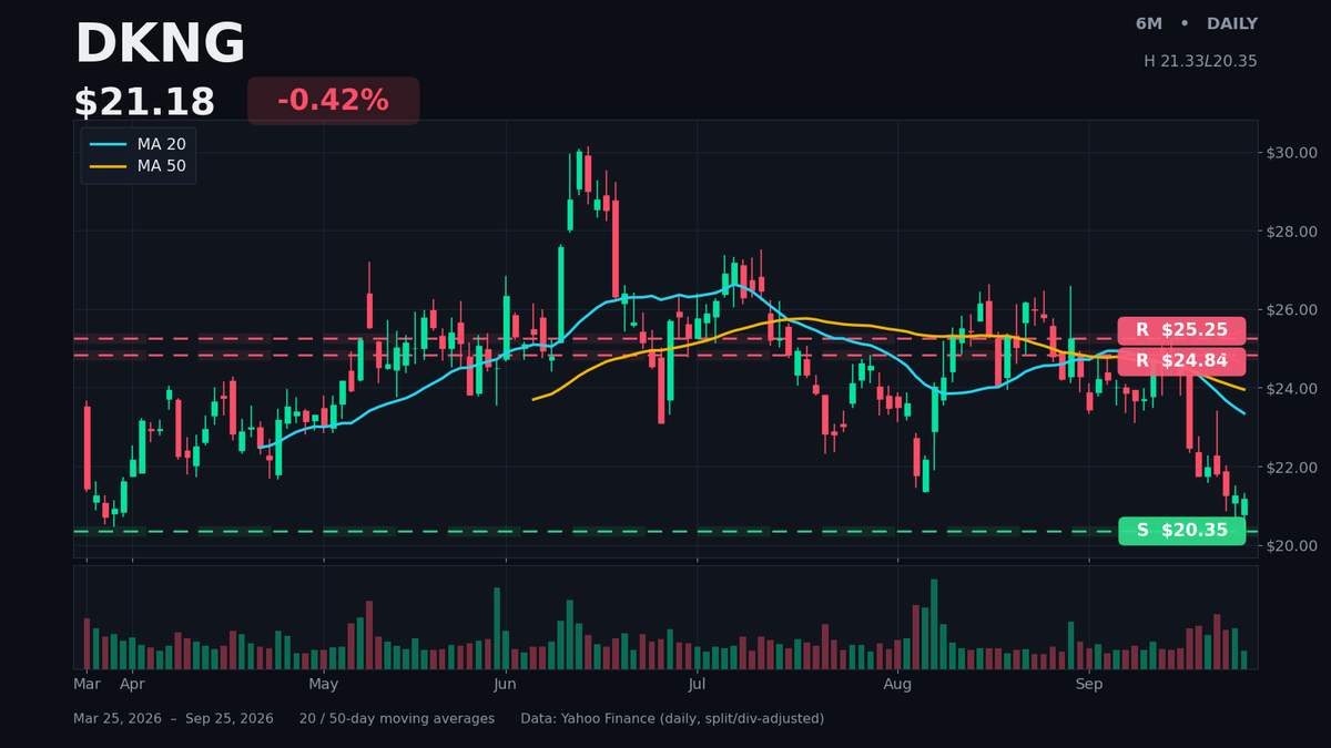 DailyAlphaBites's tweet photo. $DKNG consolidating near its 6-month low, holding above $20.35 support after a ~13% slide over the last month. Still under both the 20- and 50-day MAs, with overhead resistance at $24.84 then $25.25. Needs to reclaim the MAs to repair structure. https://t.co/miDrjhDECm