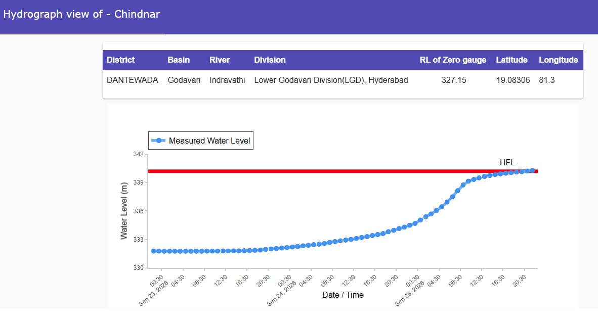 CWCOfficial_FF's tweet photo. River #Indravathi at #Chindnar in #DANTEWADA district of #chhattisgarh continues to flow in #EXTREME FLOOD SITUATION, it was flowing at a level of 340.28 m with #Rising trend which is 0.08 m above its previous HFL of 340.2 m.
@CWCOfficial_GoI
@NDRFHQ
@ndmaindia
@DoWRRDGR_MoJS
@ChhattisgarhCMO