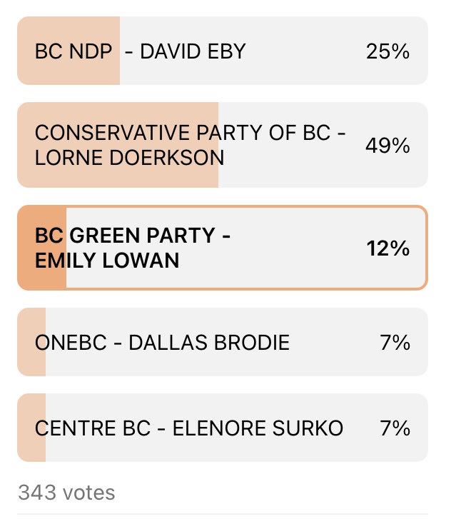 Dianeoh12's tweet photo. @Tablesalt13 Not sure what your objective is?ONEBC is at 5%. 

Are u hoping they form a coalition with the CONS to gain a majority, so they have balance of power?

According to Angus Reid they are at about 5%. My own independent poll from NEXTDOOR shows her at 7%.

9% response rate from 5k. https://t.co/JeScyrve7i