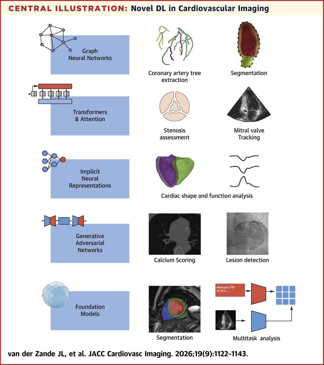 JACCJournals's tweet photo. Check out this state-of-the-art #JACCIMG review of how #AI #deeplearning is reshaping #cvImaging. From CNNs to transformers, GNNs, INRs & foundation models, discover the architectures driving the future of cardiac image analysis. https://t.co/kvM1PeoG6N
@RNijveldt @RickVolleberg https://t.co/LVyuvnd3Ch