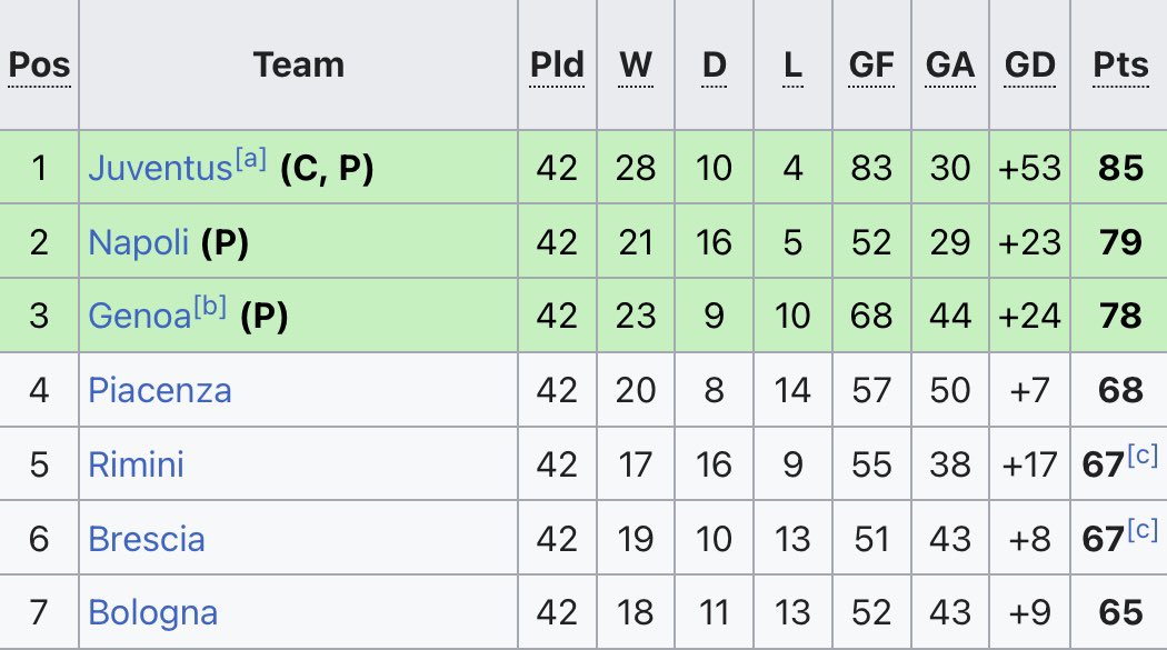 TheEuroFE's tweet photo. 🇮🇹 Wonder what kind of punishment Manchester City might receive?

Well, let’s throw it back to Juventus in 2006 after the Calciopoli scandal. 

The club were relegated to Serie B for the first time in its history and stripped of its 2004–05 league title, while the 2005–06 title was later awarded to Inter. 

Several leading players left following the relegation, but figures including Alessandro Del Piero, Gianluigi Buffon, Pavel Nedvěd, and David Trezeguet remained.

Juventus started the following Serie B season with a penalization of 30 points, which was later reduced to 9 on appeal.

They would win promotion straight back to Serie A.

This is possibly the best modern example of what could happen to Manchester City.