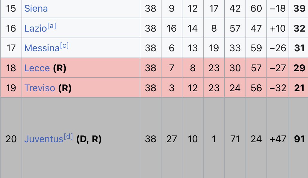 TheEuroFE's tweet photo. 🇮🇹 Wonder what kind of punishment Manchester City might receive?

Well, let’s throw it back to Juventus in 2006 after the Calciopoli scandal. 

The club were relegated to Serie B for the first time in its history and stripped of its 2004–05 league title, while the 2005–06 title was later awarded to Inter. 

Several leading players left following the relegation, but figures including Alessandro Del Piero, Gianluigi Buffon, Pavel Nedvěd, and David Trezeguet remained.

Juventus started the following Serie B season with a penalization of 30 points, which was later reduced to 9 on appeal.

They would win promotion straight back to Serie A.

This is possibly the best modern example of what could happen to Manchester City.