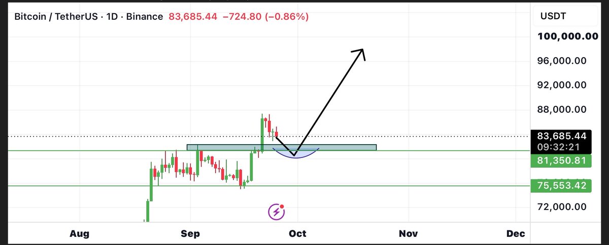 murtaza's tweet photo. very much against consensus but

i still dont think we get new leg higher before touching $80-81K minimum on $BTC again 

would be a very very healthy dip fully wiping out leverage, punishing late longs to then switch to punish late shorts https://t.co/kf7p6uOhIN