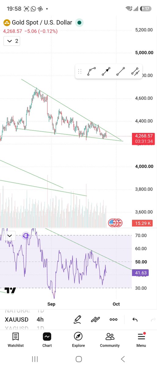 shivamg14221114's tweet photo. ##goldusd
Lil changed
In triangle
Need a breakout from it https://t.co/AVhJRwchSj