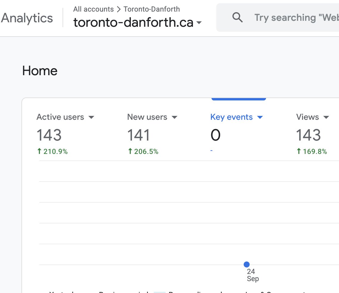 EstoKeskToronto's tweet photo. It's not exactly polling numbers but it still speaks to voter interest.   Almost 150 visits to my campaign site https://t.co/2dXBo2r6ZX yesterday.  #ward14 
#torontodanforth https://t.co/5CPQQb6fiJ