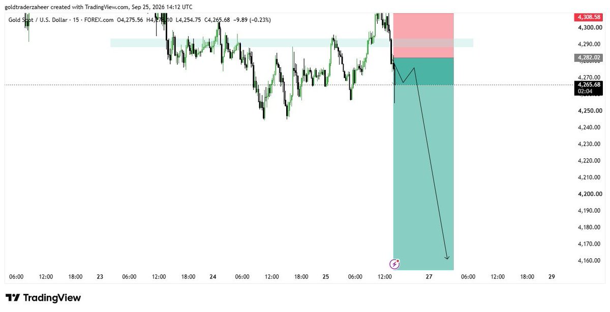sherlyfx18's tweet photo. #XAUUSD 

Sell direction 

Let's go
#GOLD #FOMC https://t.co/zrvaQkwrLN