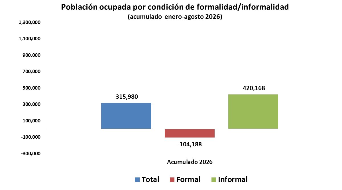 CarlosRamirezF's tweet photo. Población ocupada por condición de formalidad/informalidad 🇲🇽. A agosto 2026.

Acumulado enero-agosto 2026

Total: 315,980
Formales: -104,188
Informales: +420,168 https://t.co/CiWZD9mWRg