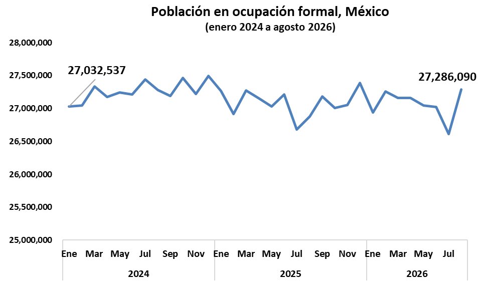 CarlosRamirezF's tweet photo. Población ocupada por condición de formalidad/informalidad 🇲🇽. A agosto 2026.

Acumulado enero-agosto 2026

Total: 315,980
Formales: -104,188
Informales: +420,168 https://t.co/CiWZD9mWRg