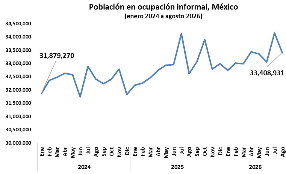 CarlosRamirezF's tweet photo. Población ocupada por condición de formalidad/informalidad 🇲🇽. A agosto 2026.

Acumulado enero-agosto 2026

Total: 315,980
Formales: -104,188
Informales: +420,168 https://t.co/CiWZD9mWRg