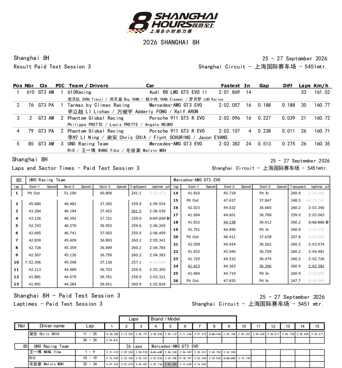 yibos85's tweet photo. 🏁 | 2026 SHANGHAI 8 HOURS - PAID TEST SESSION 2

Paid Test 3

Driver: Rio / Wang Yibo / Melvin Moh

Total Laps Completed: 26
Best Lap Time: 2:02.382
Set In: Lap #24
Set by: Melvin Moh

GT3 AM CLASS RESULTS:
Position: 3rd

OVERALL RESULTS:
Overall position: 5th
Gap to Leader: +0.513

Laptime was deleted due to track limits infringement for this session:

CAR#85 - T6 - L4 - TRACK LIMITS LAPTIME DELETED
CAR#85 - T13 - L18 - TRACK LIMITS LAPTIME DELETED
CAR#85 - T6 - L25 - TRACK LIMITS LAPTIME DELETED

#WangYibo #WangYibo王一博 #王一博 #หวังอี้ป๋อ #ワンイーボー #왕이보 #85RACING #YIBO85 #Shanghai8Hours