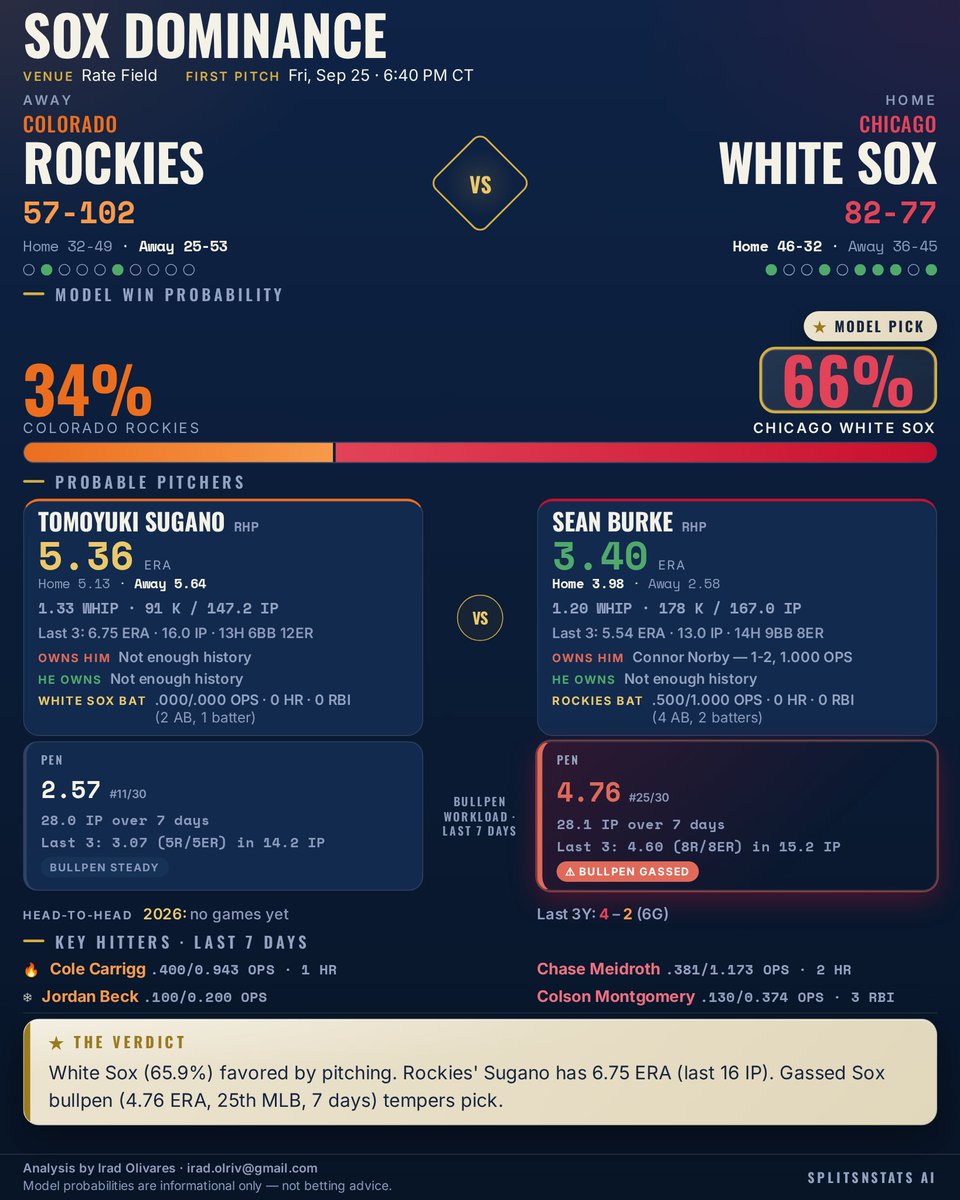 SplitsNStats's tweet photo. ⚾ Rockies @ White Sox — First Pitch 6:40 PM CDT
Model Pick: Chicago White Sox (65.9%)
Colorado's starter, Tomoyuki Sugano, has a 6.75 ERA over his last three outings, a significant concern against the White Sox.
#Rockies #WhiteSox #SplitsNStats #MLB https://t.co/UiZ9Qn5QBb
