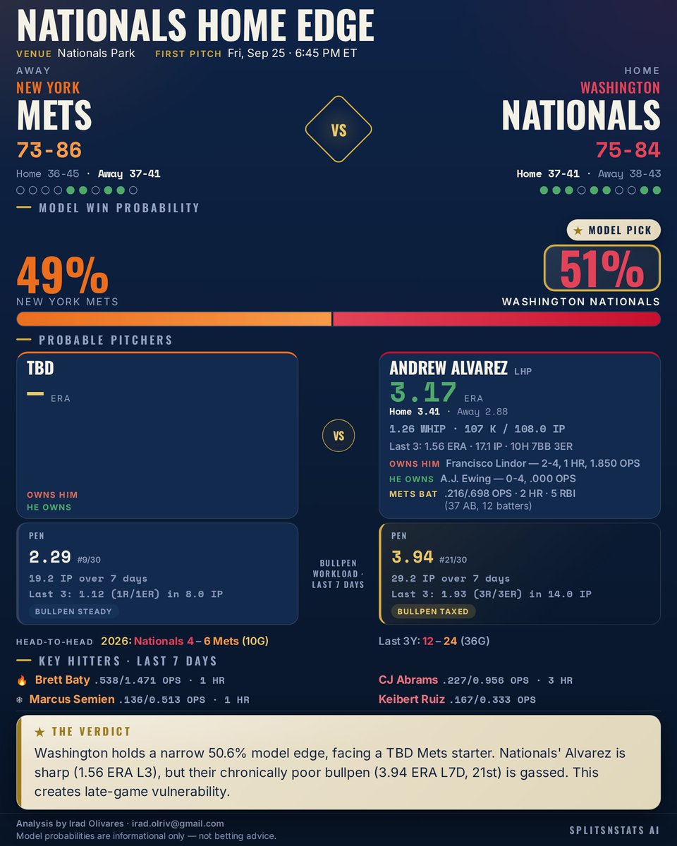SplitsNStats's tweet photo. ⚾ Mets @ Nationals — First Pitch 6:45 PM ET
Model Pick: Washington Nationals (50.6%)
Mets have a TBD starter, but the Nationals' bullpen is gassed (3.94 ERA last 7 days, 21st rank).
#LGM #Natitude #SplitsNStats #MLB https://t.co/cfqlQVzIMn