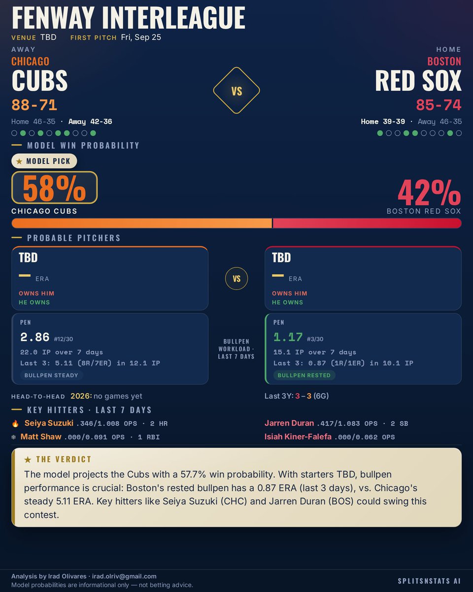 SplitsNStats's tweet photo. ⚾ Cubs @ Red Sox

Model Pick: Chicago Cubs (57.7%)

With both starters TBD, bullpen readiness is key. Boston's pen is fresh, while Chicago's shows a higher 3-day ERA.

#Cubs #DirtyWater #SplitsNStats #MLB https://t.co/hOJyDu7s3S