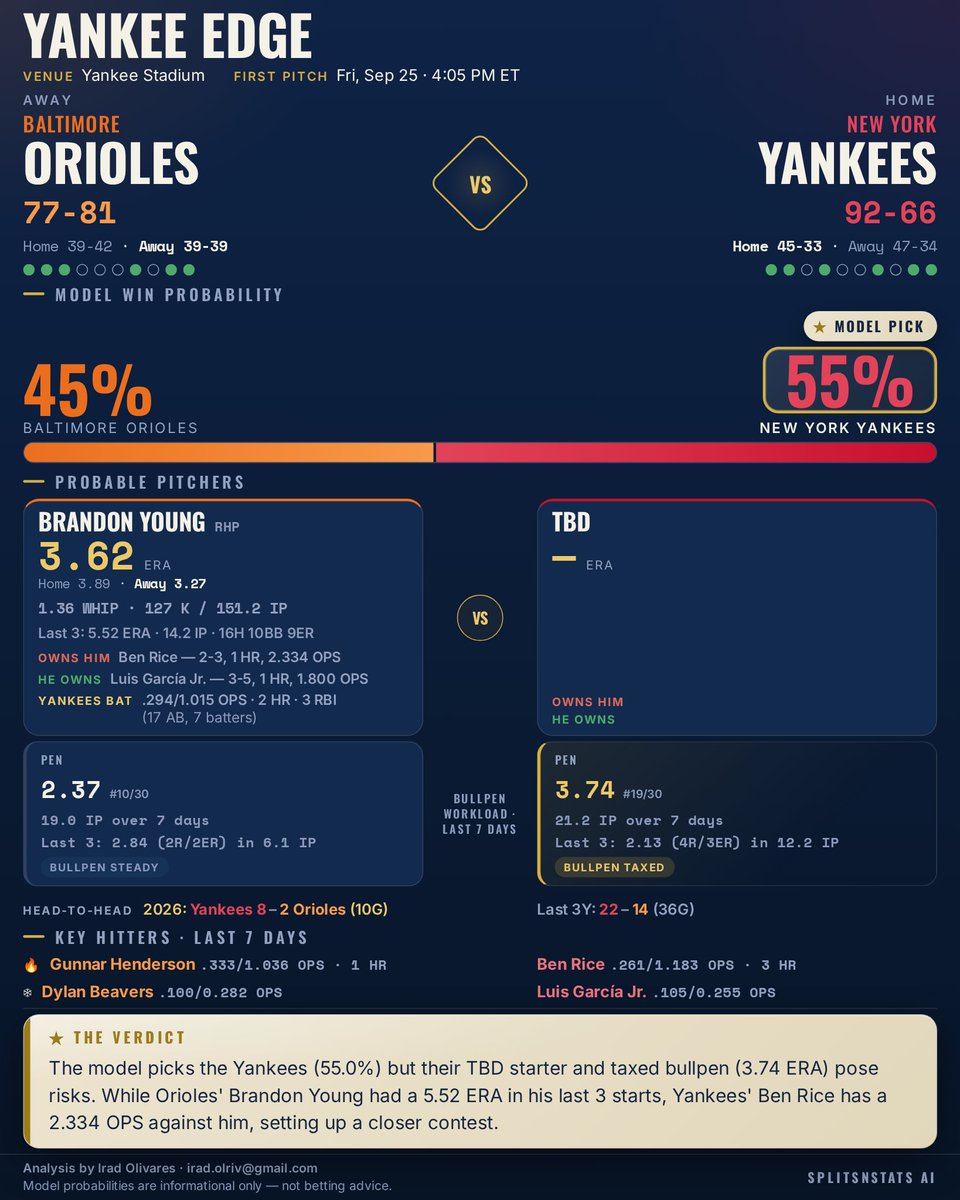 SplitsNStats's tweet photo. Yankees @ Orioles — First Pitch 4:05 PM ET

Model Pick: New York Yankees (55.0%)

Yankees TBD starter and taxed bullpen (3.74 ERA, 19th) temper the pick, though Orioles' Young struggles (5.52 ERA last 3).

#Birdland #RepBX #SplitsNStats #MLB https://t.co/PNKmsYSwEl