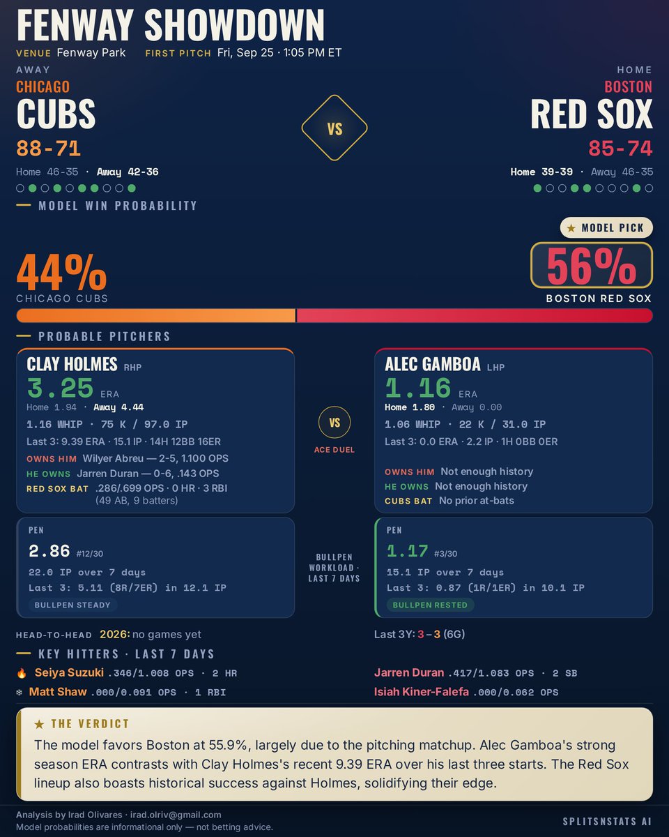 SplitsNStats's tweet photo. ⚾ Red Sox @ Cubs

Model Pick: Boston Red Sox (55.9%)

Cubs starter Clay Holmes carries a 9.39 ERA in his last three outings, facing a Red Sox lineup with a history of hitting him well.

#Cubs #DirtyWater #SplitsNStats #MLB https://t.co/QXexqaBMML