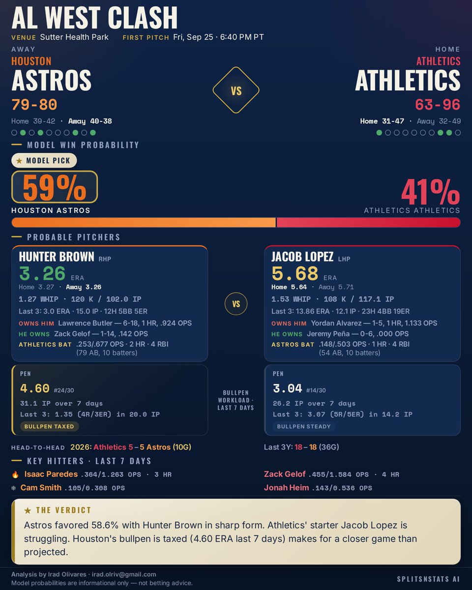 SplitsNStats's tweet photo. ⚾ Athletics @ Houston Astros

Model Pick: Houston Astros (58.6%)

Astros' Brown is in sharp form, but their bullpen is taxed. Athletics' Lopez struggles recently.

#ChaseTheFight #Athletics #SplitsNStats #MLB https://t.co/vqRvm7PdNo