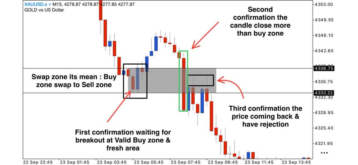 XAUPrimeInsight's tweet photo. How to trade a Swap Zone:

1. Mark a valid zone (Buy/Sell)
2. Wait for a strong momentum breakout
3. Enter on the retest + rejection
Simple price action setup. 🎯

Join for more information: 
https://t.co/4jyObXVdwM

#XAUUSD #GOLD https://t.co/hh9DuddLEp