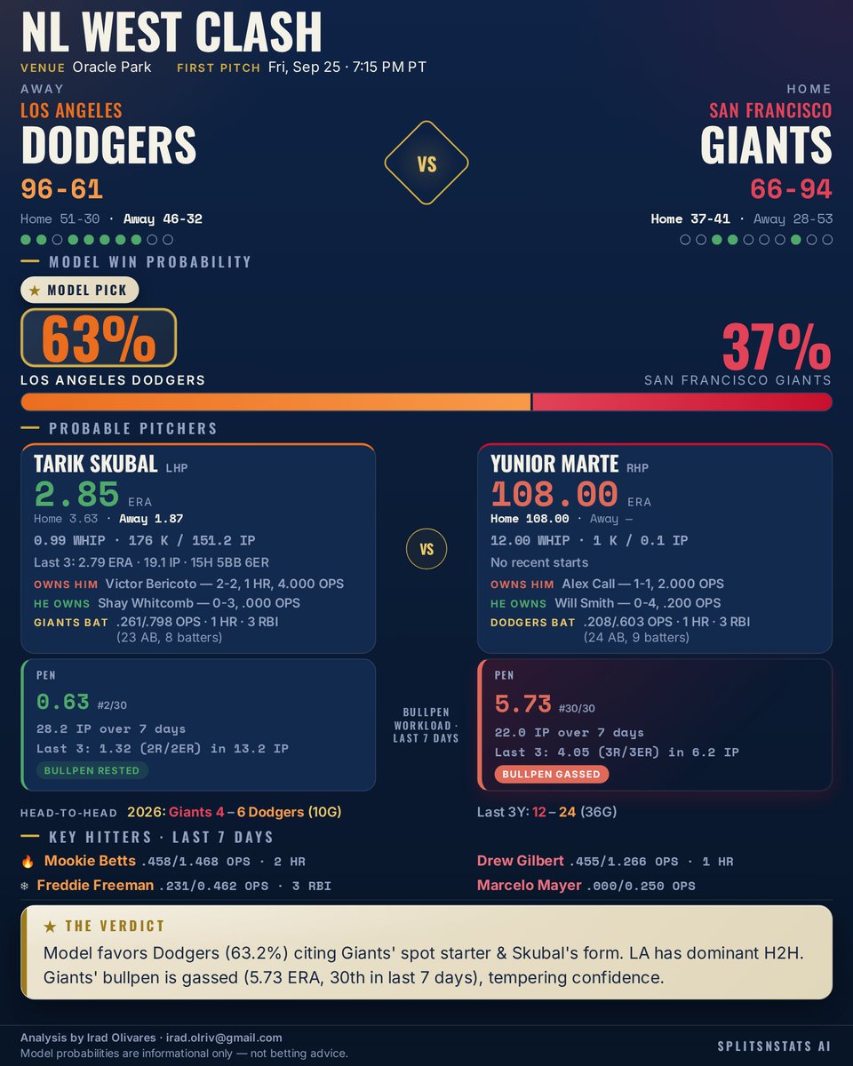 SplitsNStats's tweet photo. ⚾ Giants @ Dodgers — First Pitch 7:15 PM PDT

Model Pick: Los Angeles Dodgers (63.2%)

Despite the model's strong lean, the Giants' bullpen is running on fumes (5.73 ERA last 7 days), a critical late-game factor.

#Dodgers #SFGiants #SplitsNStats #MLB https://t.co/8girunpvS6