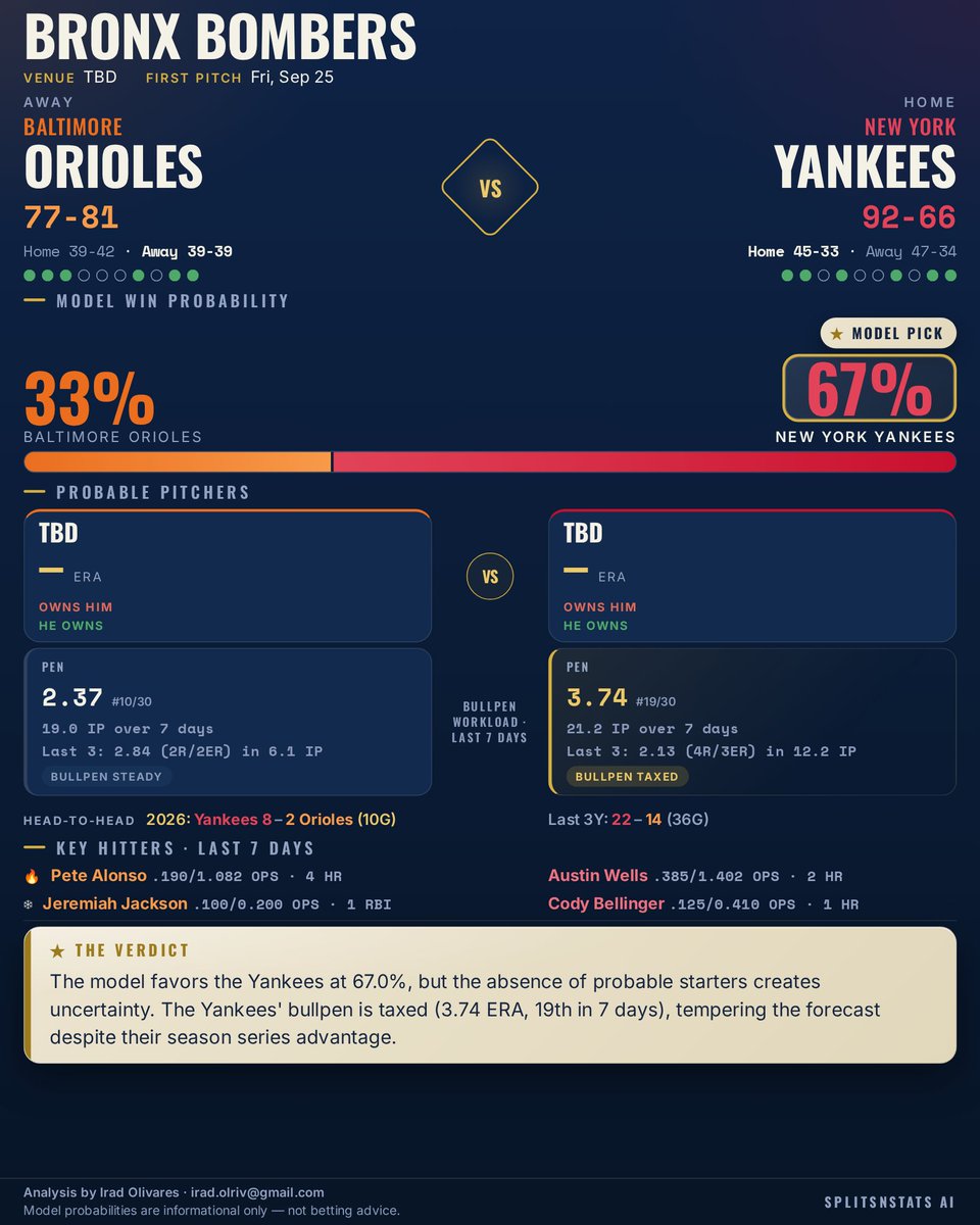 SplitsNStats's tweet photo. ⚾ Orioles @ Yankees

Model Pick: New York Yankees (67.0%)

Lack of probable starters creates uncertainty. Yankees' bullpen is currently taxed (3.74 ERA/last 7 days).

#Birdland #RepBX #SplitsNStats #MLB https://t.co/0QCXPw9iUw