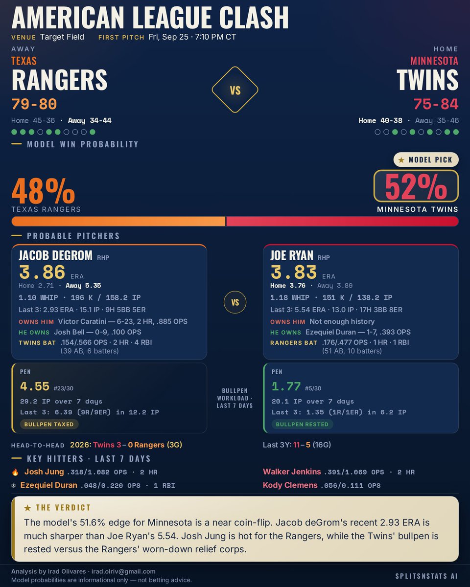 SplitsNStats's tweet photo. ⚾ Rangers @ Twins - First Pitch 7:10 PM CDT

Model Pick: Minnesota Twins (51.6%)

DeGrom's recent form outshines Ryan's, with the Twins' rested bullpen holding a definitive late-game edge.

#AllForTX #NoPlaceLikeHERE #SplitsNStats #MLB https://t.co/8IzVMLaWKE