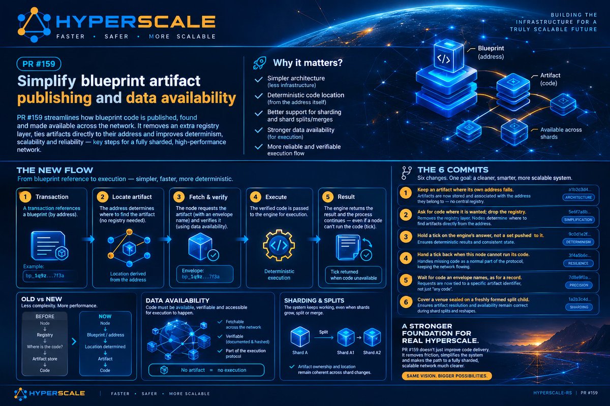 Gbyte691's tweet photo. What happens when a sharded network stops asking “Where is the code?” — and starts knowing where to find it?

PR #159 quietly changes the architecture behind that answer.

#Hyperscale #Blockchain #Sharding #DataAvailability #Crypto https://t.co/FNZmjCLsKJ