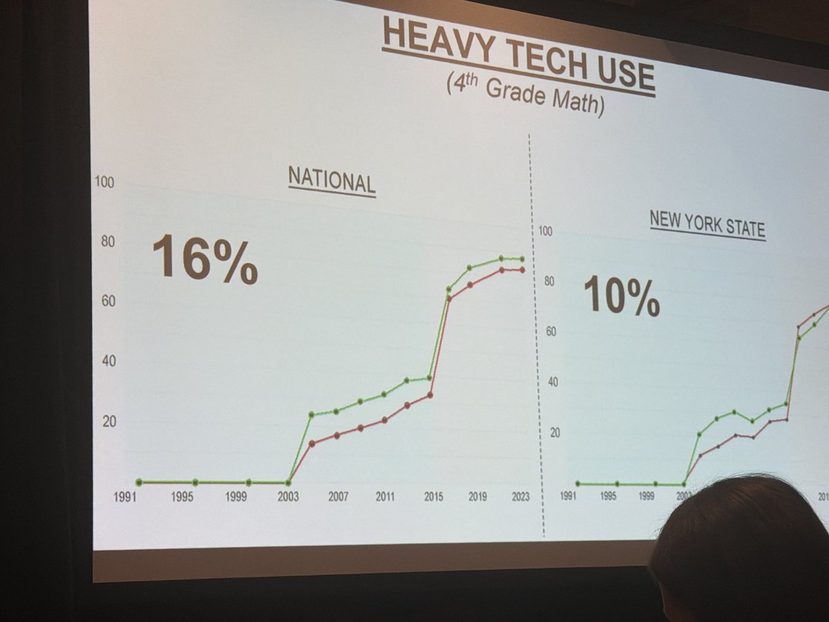 chateacher27's tweet photo. A few gems from Jared Cooney Horvath- “Life literacy becomes digital literacy”. “There’s a difference between use and literacy”. “Tech is not an equity tool”. Our kids are struggling more even with more one to one!! @nysut #unplugged https://t.co/ZeEfybdqvR