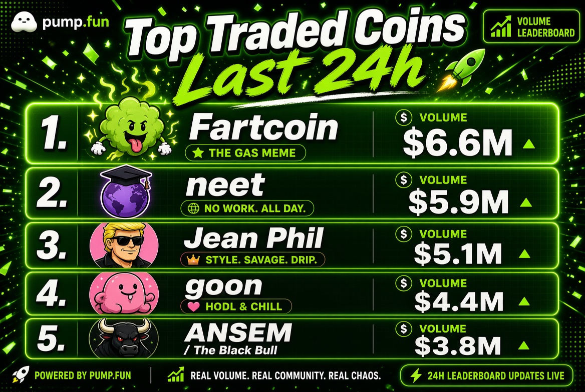 VibernetZZ's tweet photo. Most traded https://t.co/wWHe2XJyWJ. coins in the last 24 hours by volume:
$Fartcoin – $6.6M
$neet – $5.9M
$JEANPHIL – $5.1M
$goon – $4.4M
$ANSEM – $3.8M
The leaderboard is pure chaos and I love it. https://t.co/UvDzX4ylW6