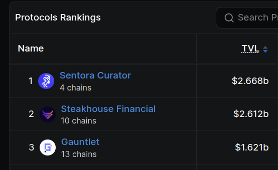 deepcryptodive's tweet photo. Congrats to @SentoraHQ on reaching #1 on the Curation TVL leaderboard.

Did Steakhouse just lose $500M in TVL?
Nope, @DefiLlama just fixed a double-count bug in how they track Morpho V2 vaults.

Good to see curator TVL getting cleaner 🫡 https://t.co/1OVnZGClFV
