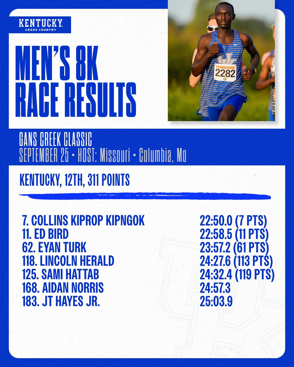 KentuckyTrack's tweet photo. Results from the men’s 8k race at the Gans Creek Classic

✅ 12th, 311 points
✅ Collins Kiprop Kipngok, 7th - 22:50.0
✅ Ed Bird, 11th - 22:58.5

📊 https://t.co/TmEBtD8rED

#WeAreUK | #UKTF https://t.co/zfnTa6bOms