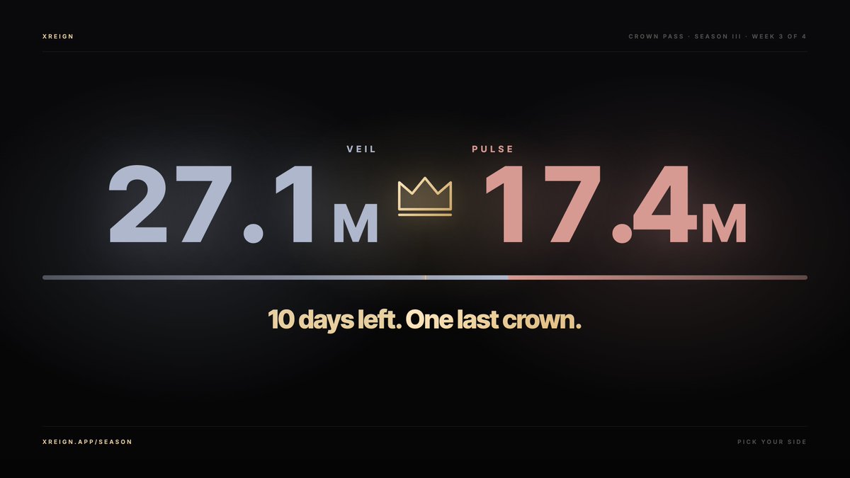 xreign_app's tweet photo. Crown Pass Season III has entered its endgame 👑

Week 3 — The Siege — is live.
10 days left. Then one house takes the crown.

⚔️ War of Houses
Veil — 27.1M XP
Pulse — 17.4M XP

A 9.7M gap. Still up for grabs.
Every member of the winning house gets ×1.5 on their season rewards.

What's live right now:
→ 30 reward tiers to climb
→ Perfect Week: clear all 5 quests for +100 XP
→ Quest XP ignores the daily cap
→ Royal Decree: ×2 XP on task claims today
→ Tomorrow: ×2 XP on wheel spins

Joined late? Catch-up boost is on.
And next week The Last Crown unseals.

No extra grind needed.
Tasks, spins, Foresight calls, check-ins: the stuff you already do earns XP for your house.

Pick your side 👇
https://t.co/7cAdppqbH0