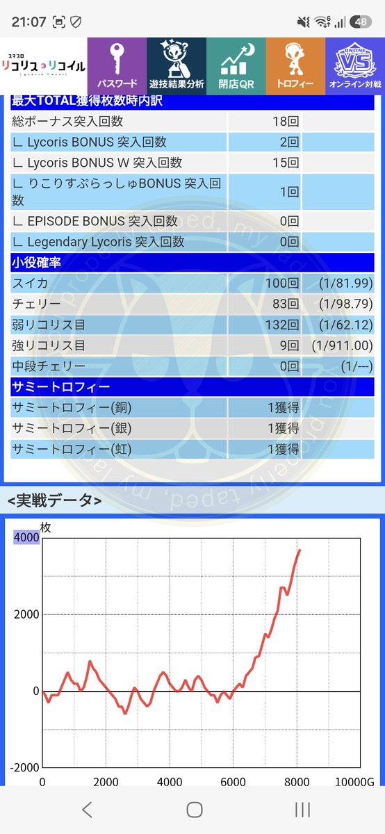 yu_slot777's tweet photo. 稼働終了してます‼️

リコリコ🌈
午前中に確信‼️閉店までぶん回したかったけど夜からの予定で途中断念&amp;台を楽しみすぎてあまり回せず笑

やっぱり判別わかりやすくて助かる☺️
特に🌈は別格に違うところが多数ありました💡

負かるかと思ったけど耐えてよかった😭

カスタム7,000回転 https://t.co/XSzNlSAzEw